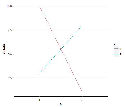 Figure 13.4. Crossover Plot