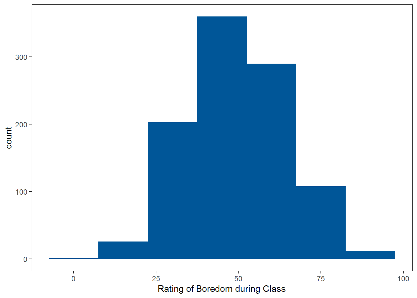 Boring Histogram