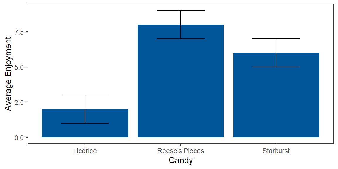 Comparing Samples with a Bar Chart