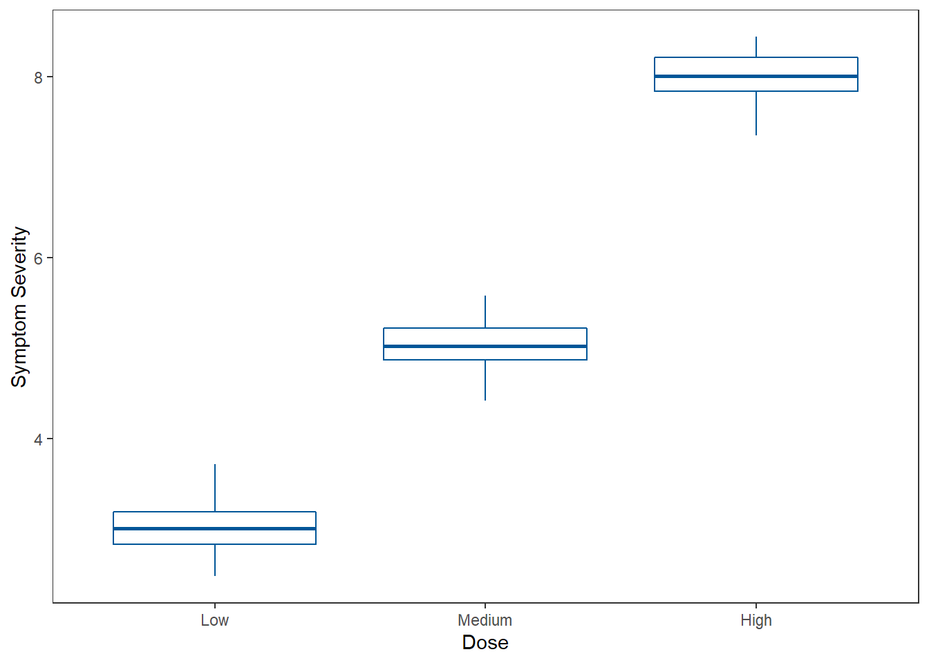 Box Plots to Compare Samples