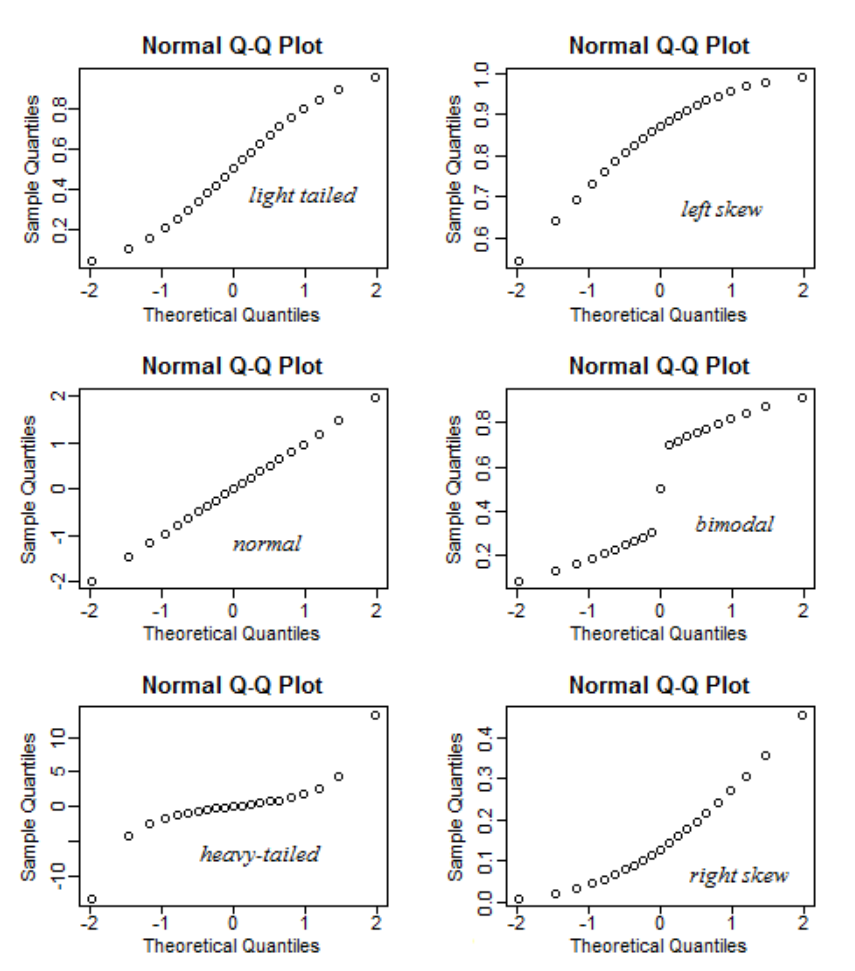 Q-Q Plot Patterns