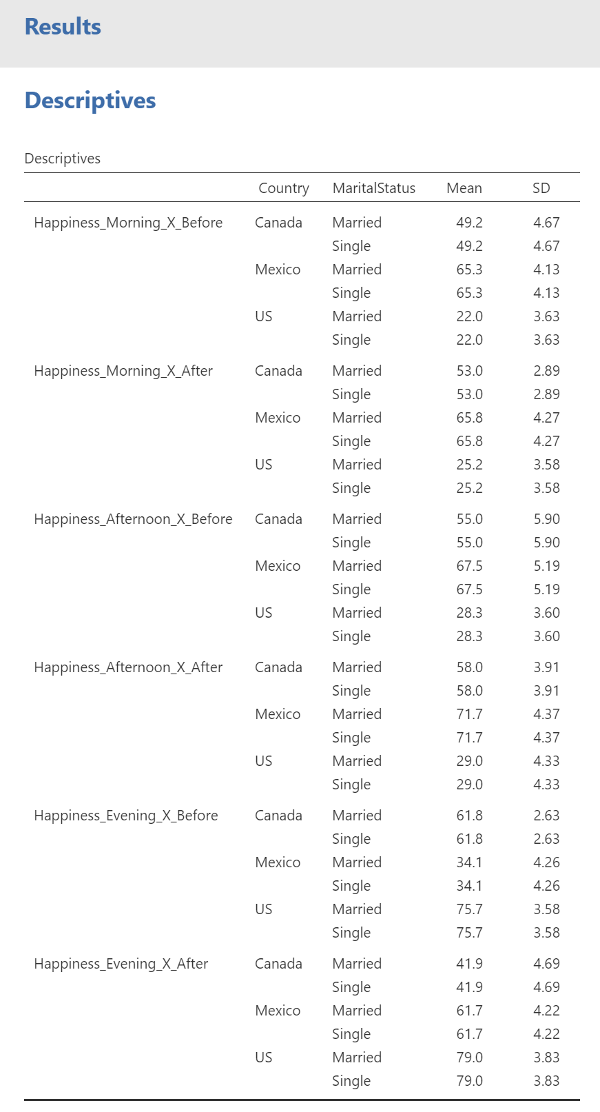 Results of Mean and SD calculations