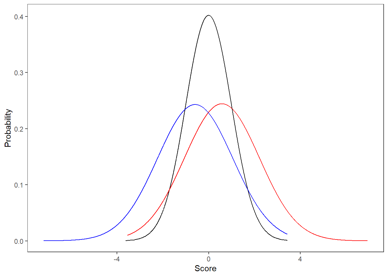 Skewed and Symmetrical Distributions