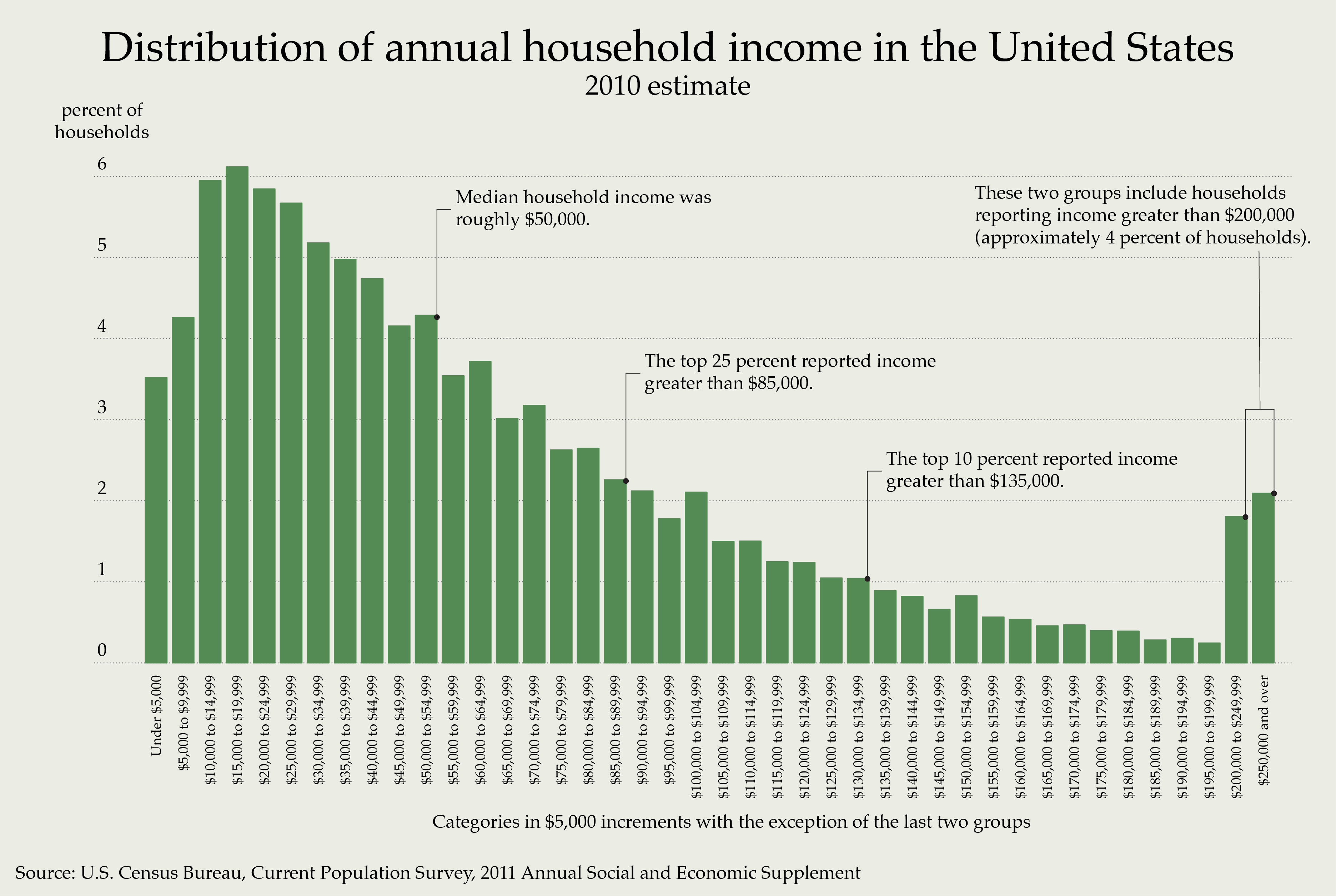 Income Distribution in the U.S.