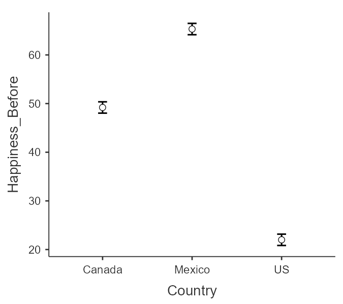 Error Bar Plot of Happiness (Before Training) by Country