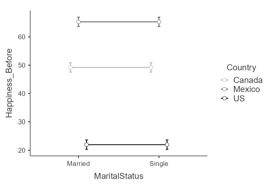 Interaction Plot of Marital Status x Country