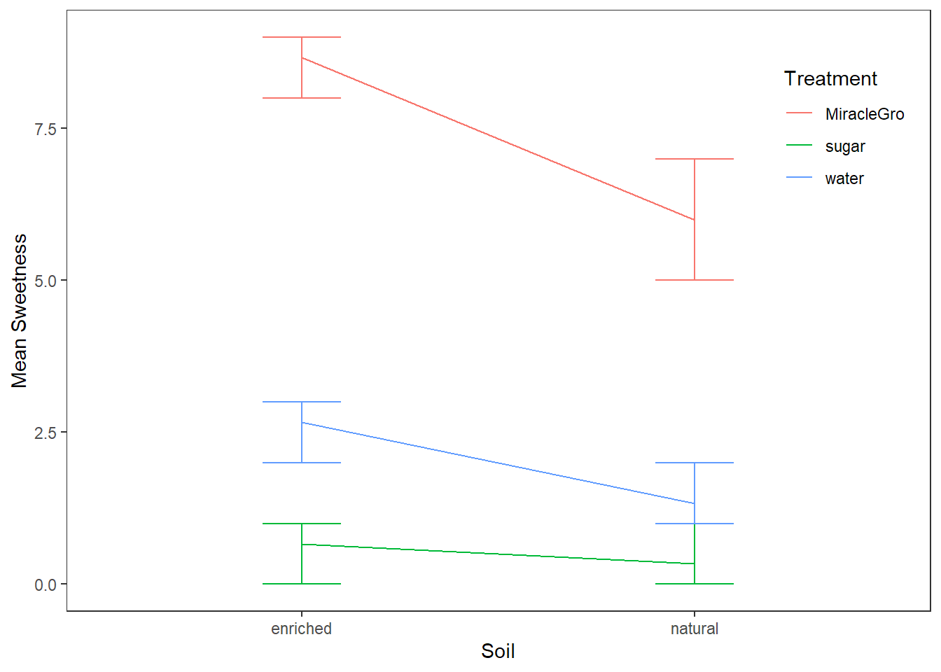 Interaction Plot of Soil and Treatment on Sweetness