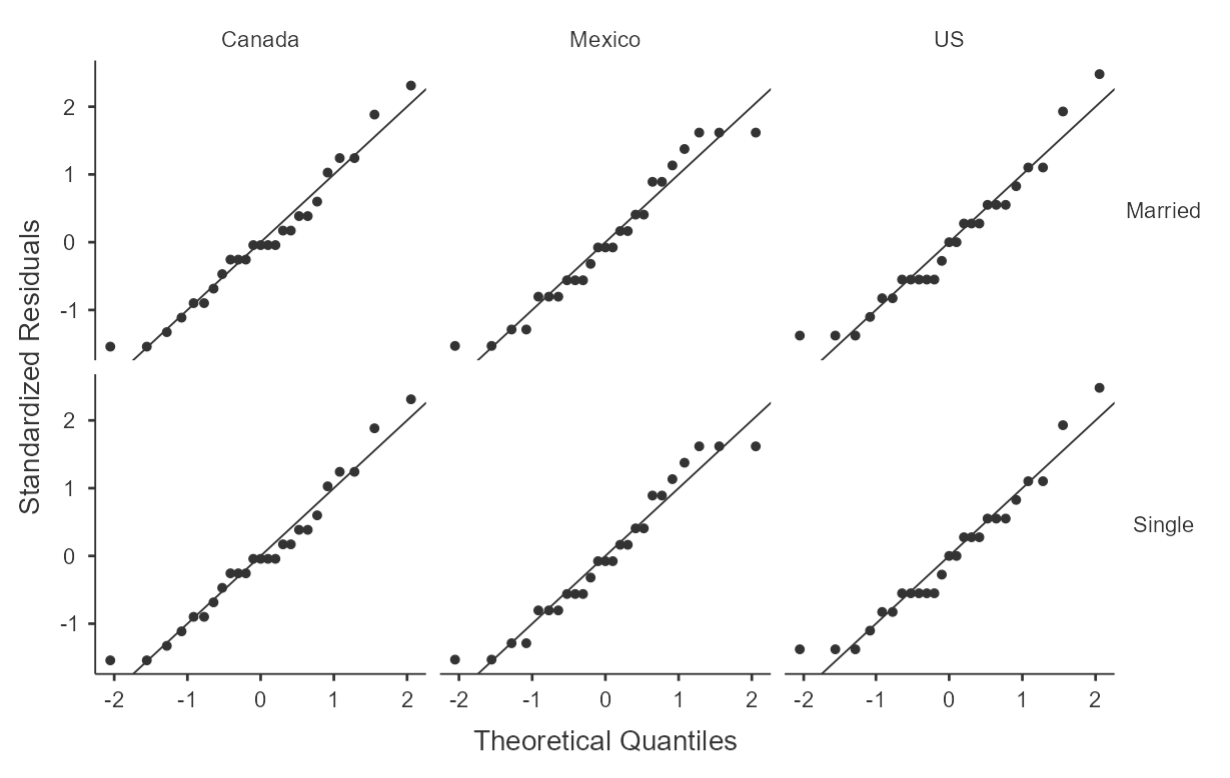 Q-Q Plots of Happiness Ratings (before training) by Marital Status and Country