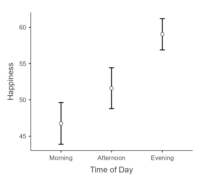 Error Bar Plot of Happiness Across Levels of Time of Day