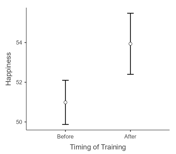 Error Bar Plot of Happiness Across Timing of Training