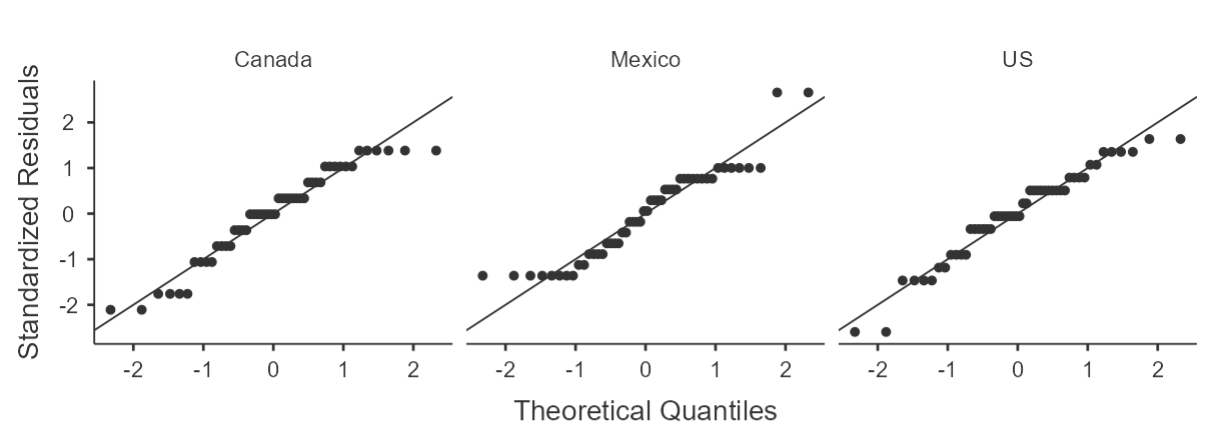 Q-Q Plot by Country After Training