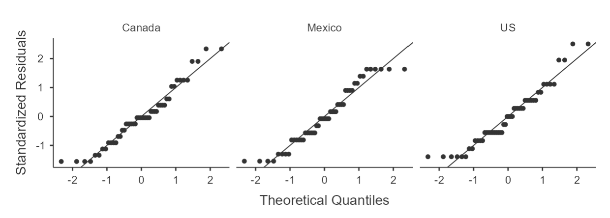 Q-Q Plot by Country Before Training