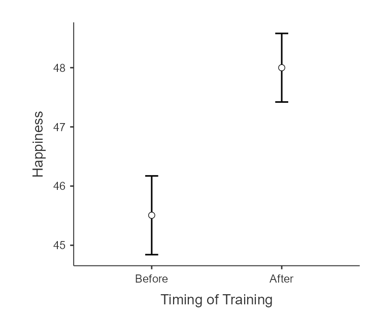 Main Effect of Timing of Training