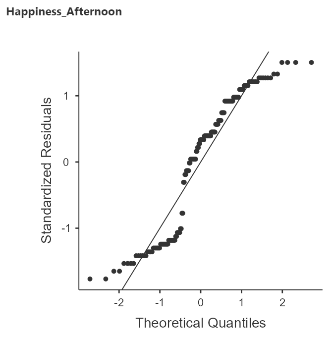 Q-Q Plots of Within-Subjects Samples: Afternoon