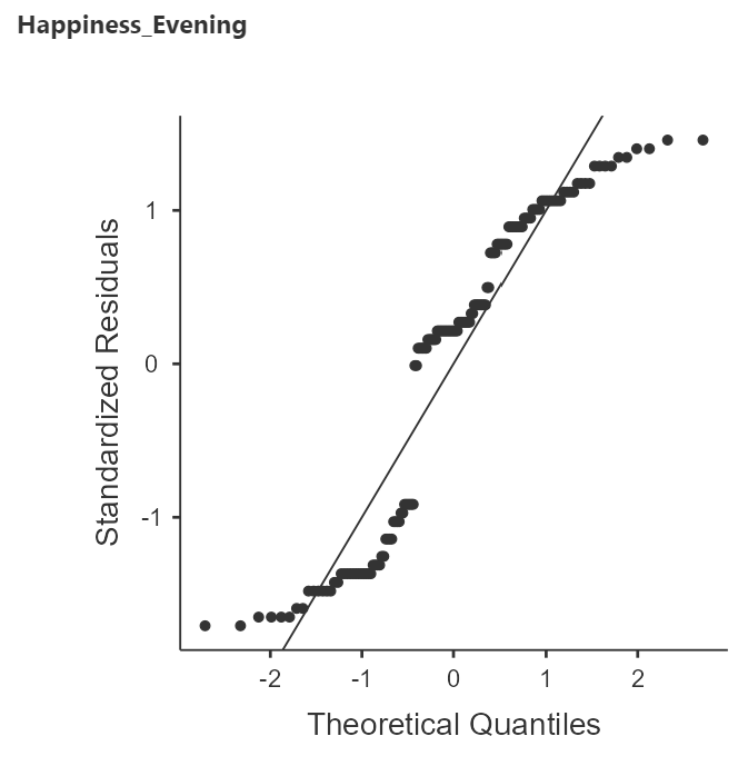 Q-Q Plots of Within-Subjects Samples: Evening