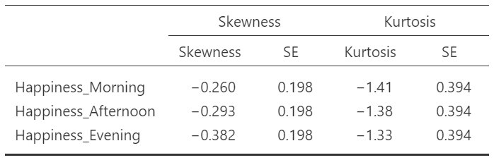 Skewness and Kurtosis Values of Within-Subjects Samples
